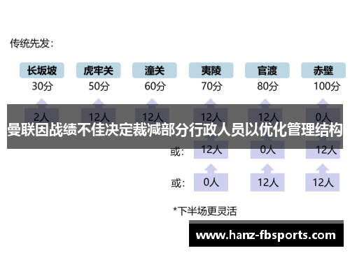曼联因战绩不佳决定裁减部分行政人员以优化管理结构 曼联因战绩不佳决定裁减部分行政人员以优化管理结构